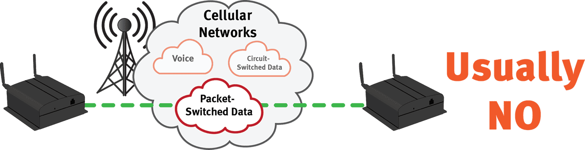 cellular data network- packet switched data does not do peer-to-peer