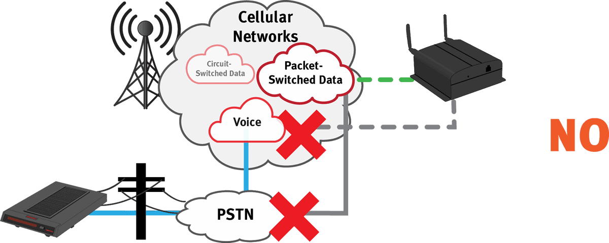 pstn voice data network does not work between land line modems and cellular modems