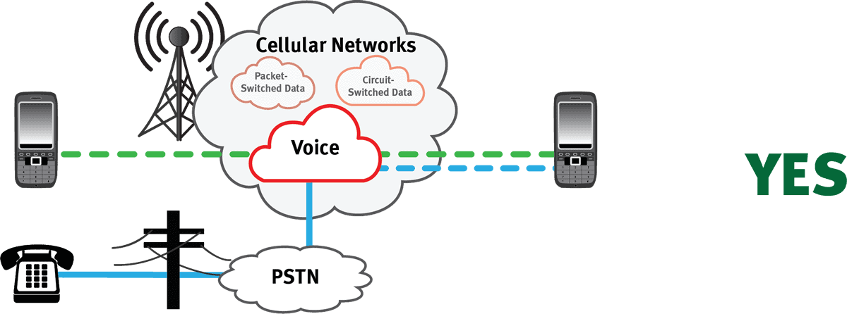 pstn voice data network between land lines and cell phones