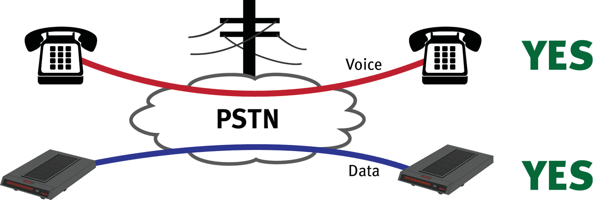 pstn voice data network with phones and modems