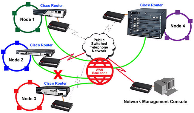 secure and reliable way to remotely diagnose problems