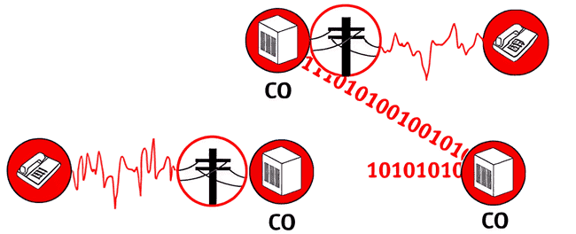 how does a computer use a phone line?