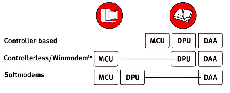 what are the different types of modems?