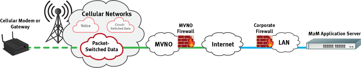 cellular data client server diagram