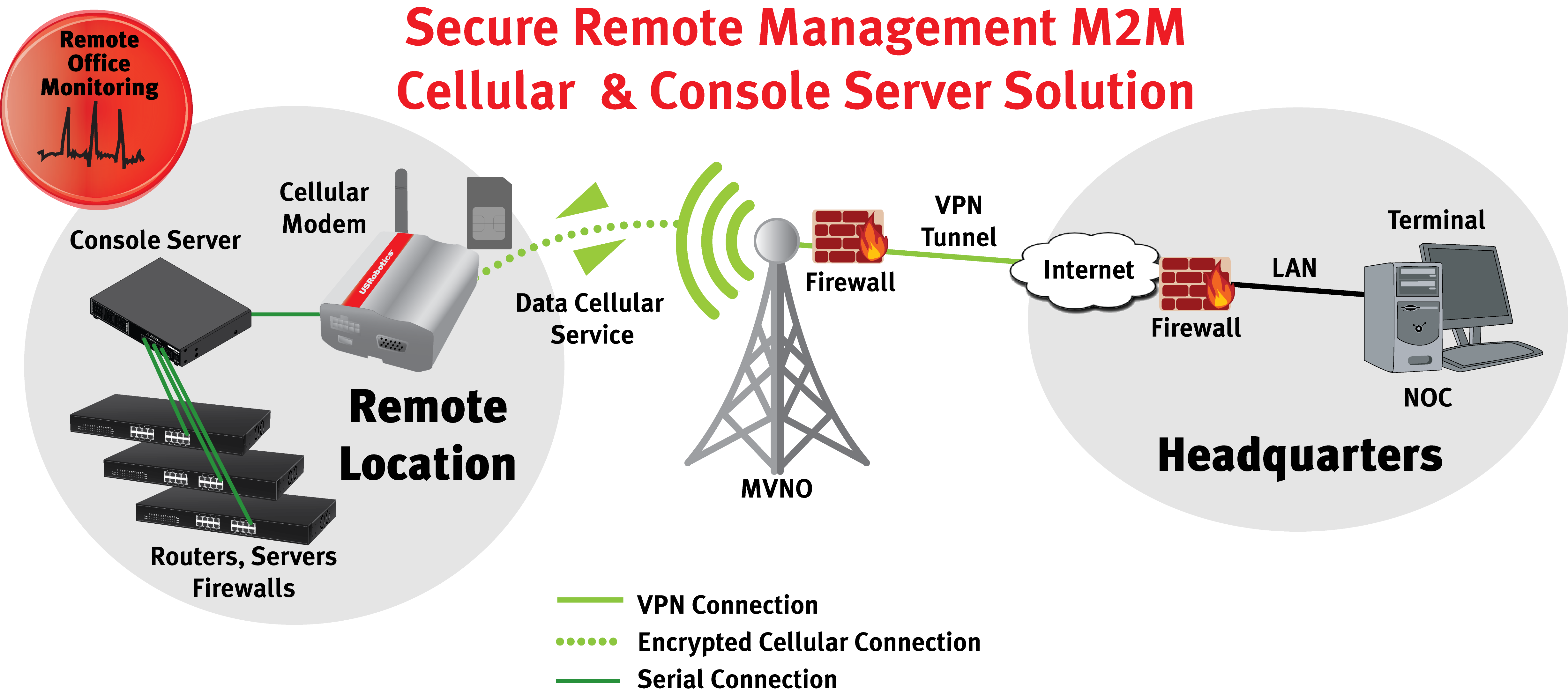 3500_diagram-remote-management-with-4204.png